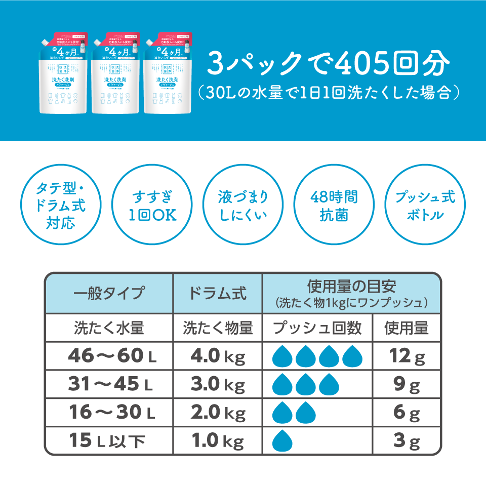 大容量3パックで405回分(30Lの水量で1日1回洗たくした場合)